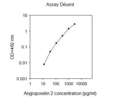 Angiopoietin 2 Human ELISA Kit - 1 x 96 Well Plate (ab99971) Angiopoietin 2 Human ELISA Kit - 1 x 96 Well Plate (ab99971)