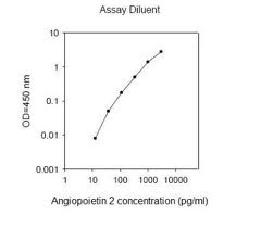 Human Angiopoietin-2 Human Angiopoietin-2