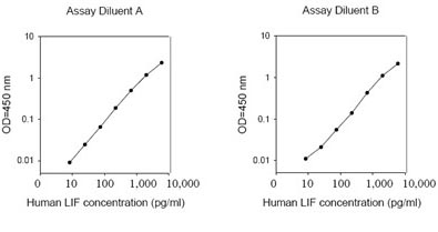 (LIF)ELISA Kit (LIF)ELISA Kit