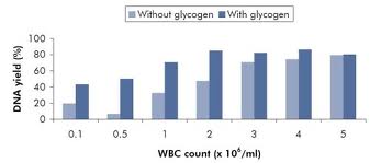 Glycogen solution